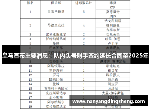 皇马宣布重要消息：队内头号射手签约延长合同至2025年